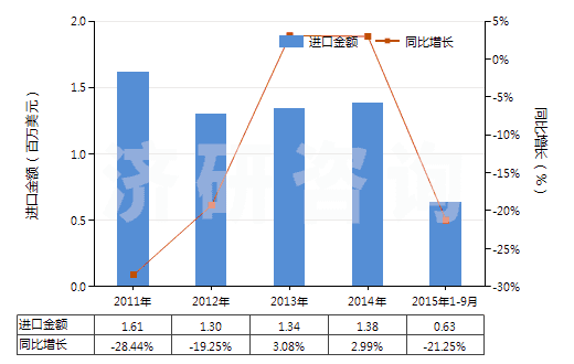 2011-2015年9月中國其他聚酯短纖<85%棉混色織布(平米重>170g)(HS55143030)進(jìn)口總額及增速統(tǒng)計(jì) 2011-2015年9月中國其他聚酯短纖<85%棉混色織布(平米重>170g)(HS55143030)進(jìn)口總額及增速統(tǒng)計(jì)